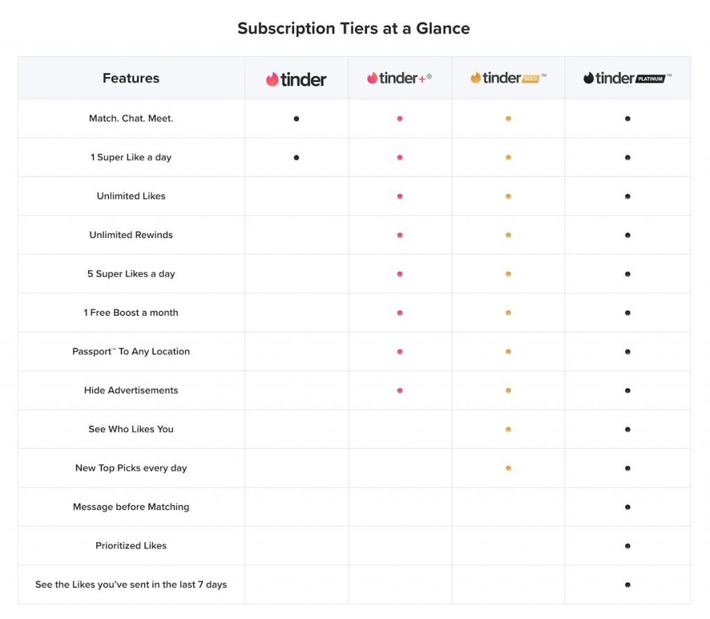 Tinder subscription features table